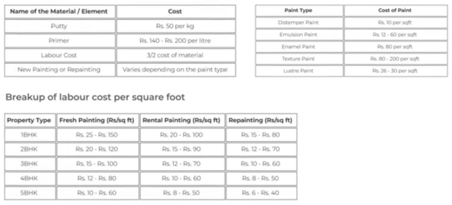 building cost